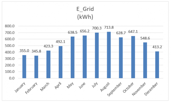 bieu-do-san-luong-dien-he-5kwp-tai-ha-noi-600x360-1